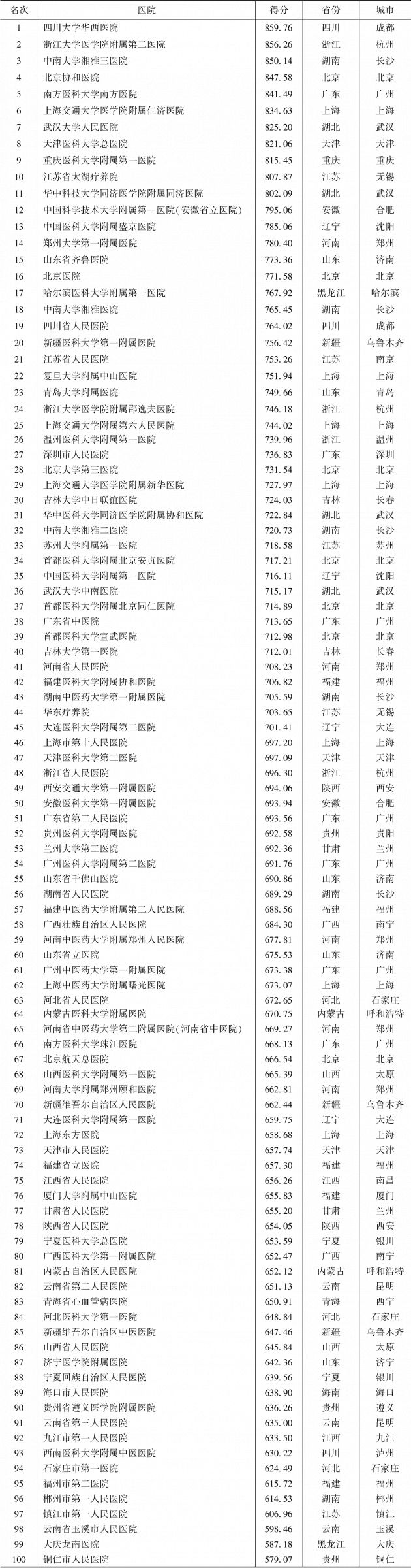 表1 2018中国医院竞争力·三级医院健康管理（体检）机构100强