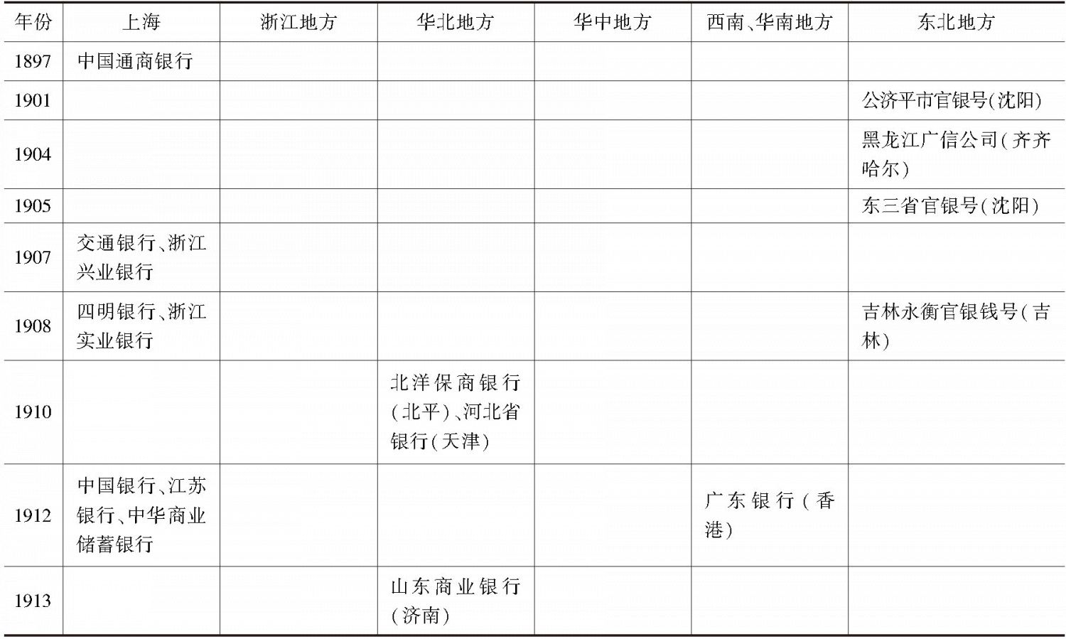 表1-2 中国新设银行一览（民族资本部分，1897～1929）