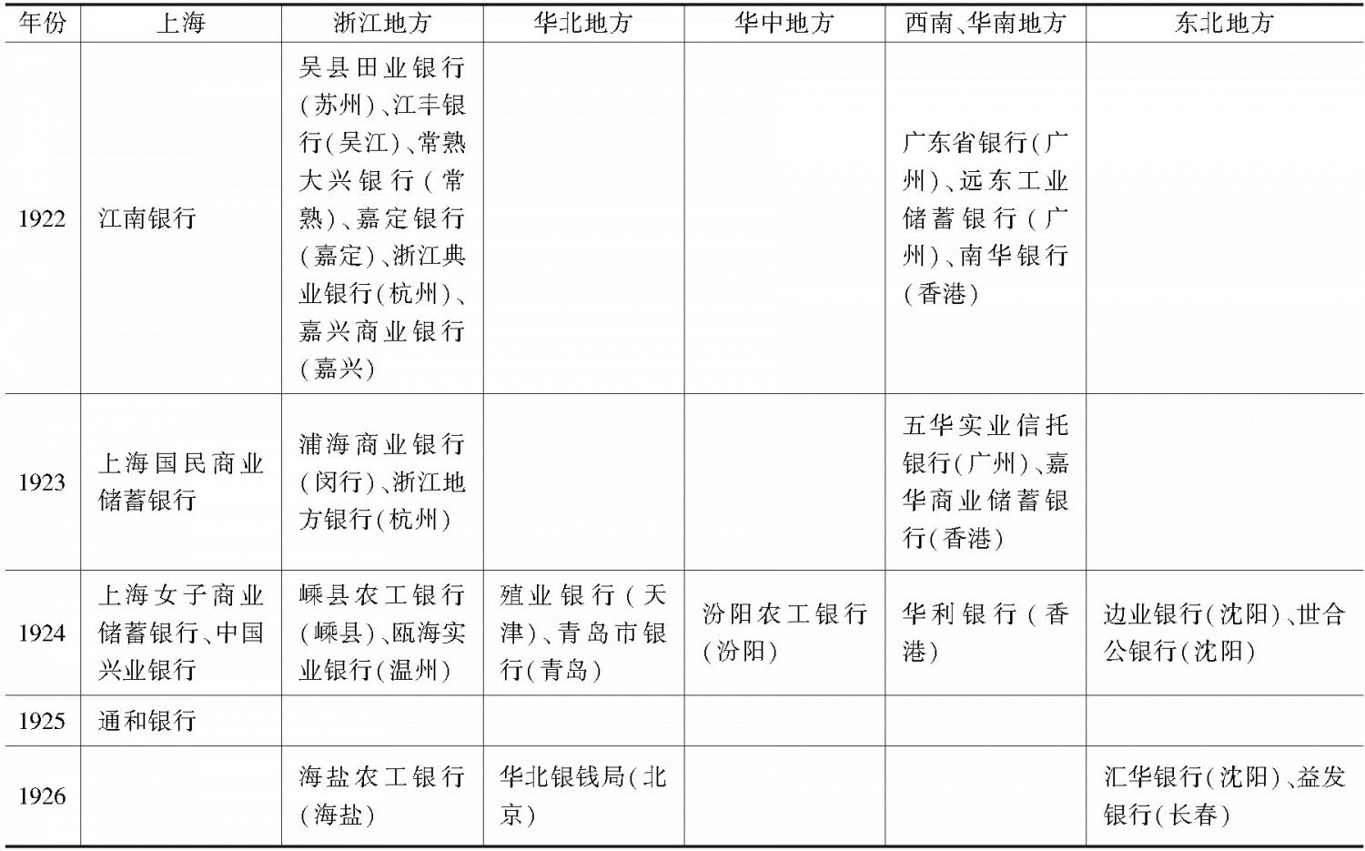 表1-2 中国新设银行一览（民族资本部分，1897～1929）-续表2