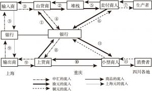 图3-1 申汇作为媒介物产交易的概念