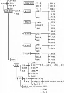 图3-4 1937年聚兴诚银行改组后组织系统