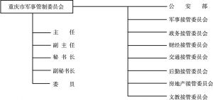 图5-1 重庆市军事管制委员会组织结构