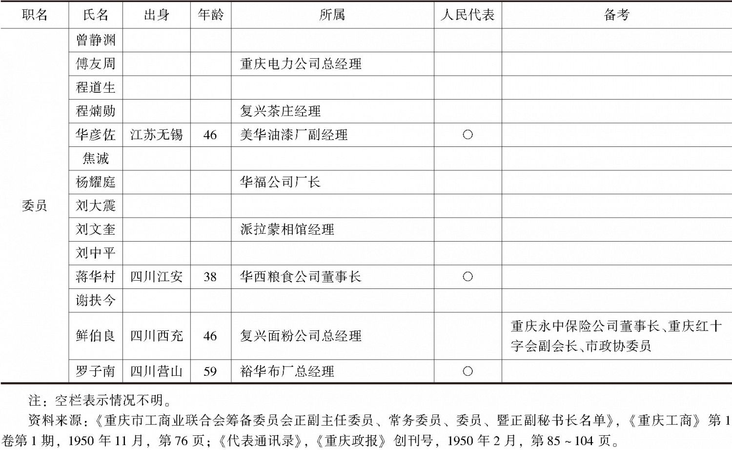 表6-1 重庆市工筹会委员一览-续表4