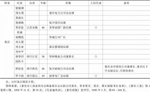 表6-1 重庆市工筹会委员一览-续表4