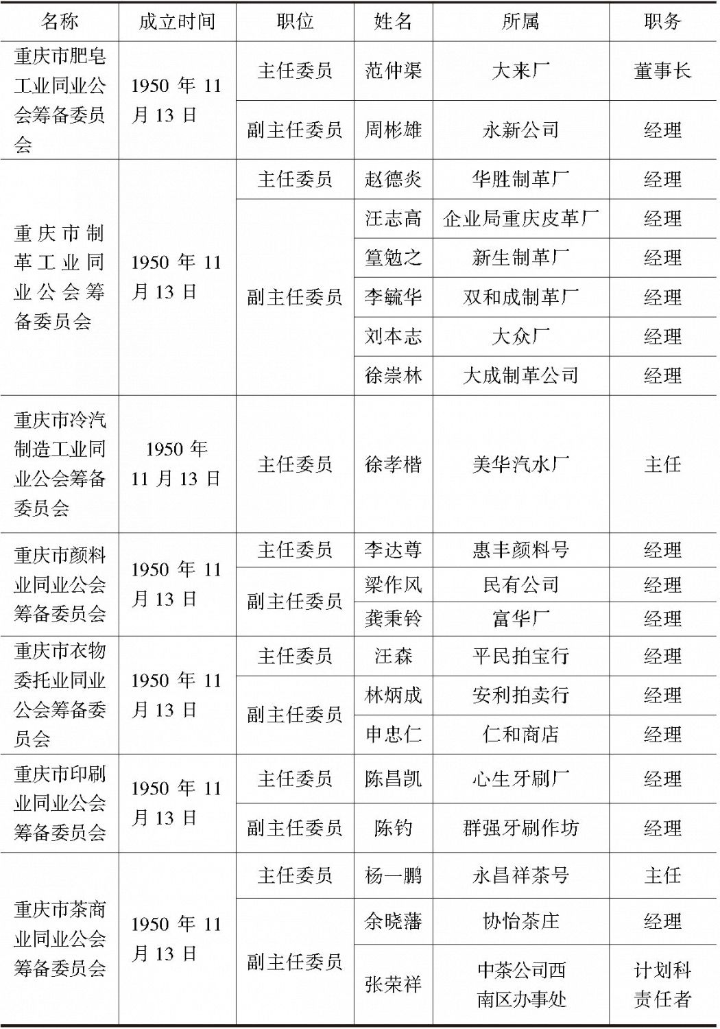 表6-3 重庆市各业同业公会筹备委员会筹备委员一览-续表2