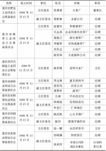表6-3 重庆市各业同业公会筹备委员会筹备委员一览-续表2