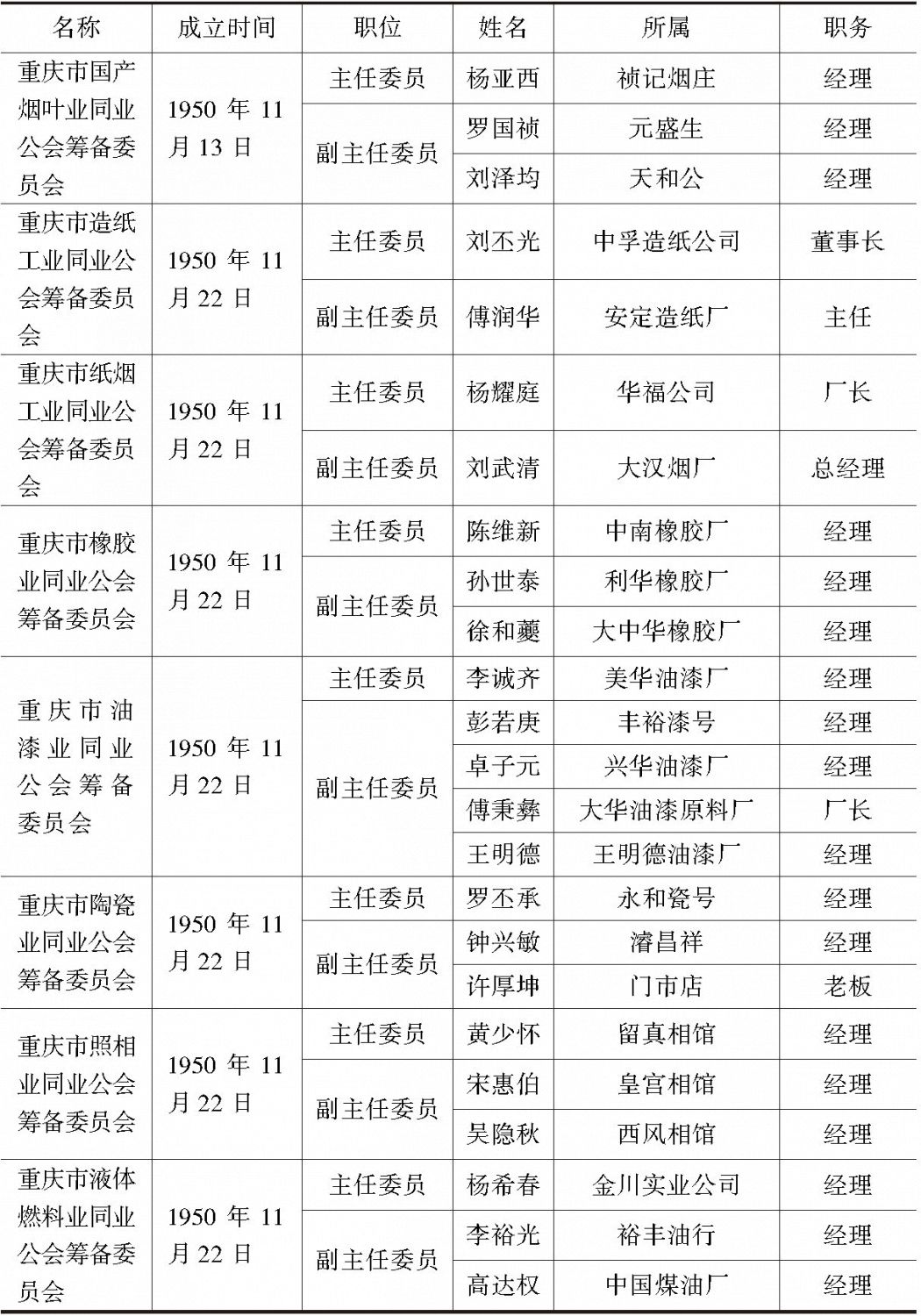 表6-3 重庆市各业同业公会筹备委员会筹备委员一览-续表3