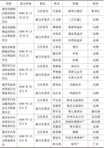 表6-3 重庆市各业同业公会筹备委员会筹备委员一览-续表4