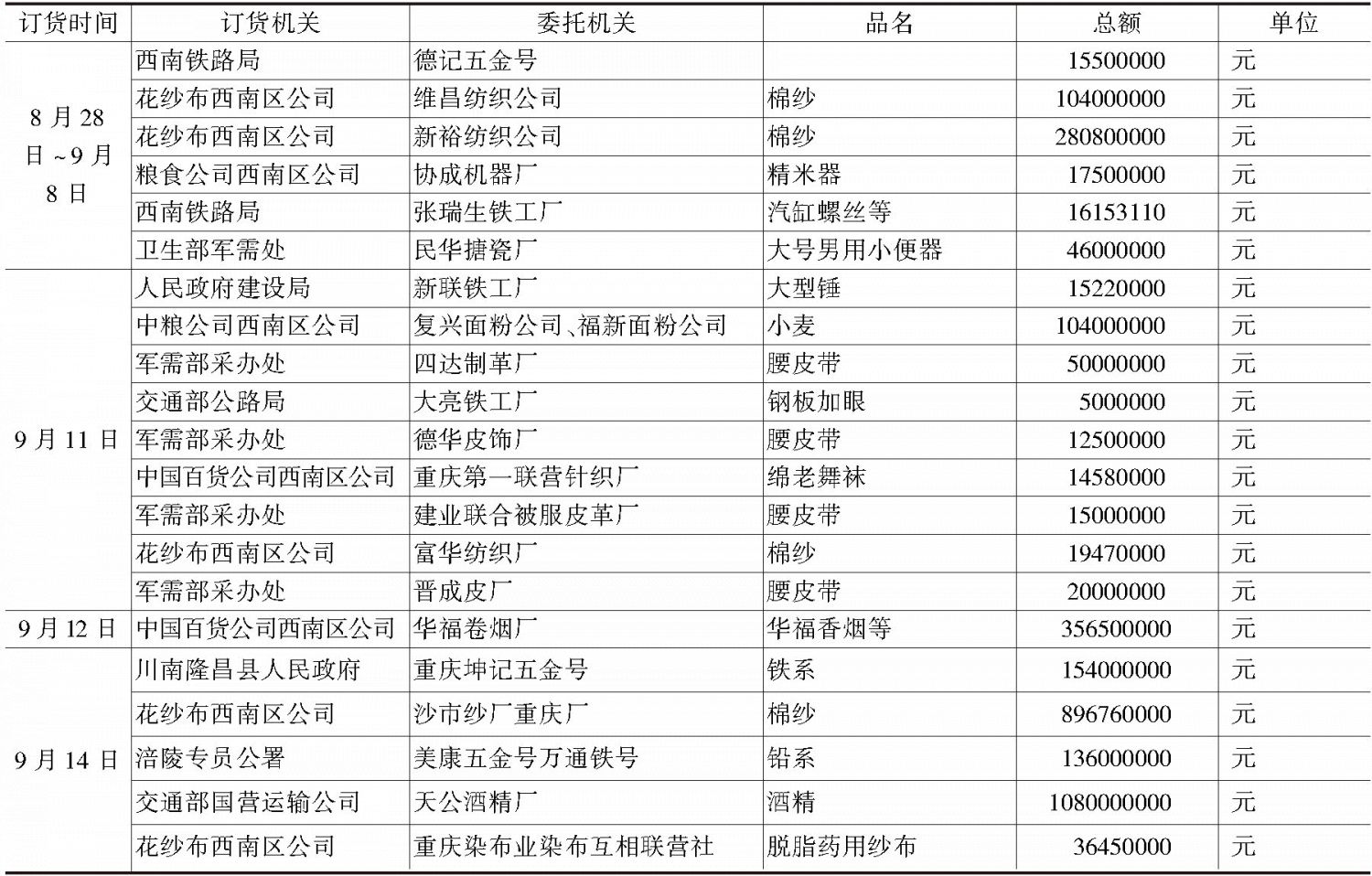 表6-5 经由重庆市工筹会的加工订货一览（1950年8～10月）-续表2