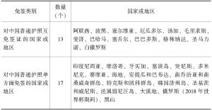 表6-1 中国公民出境旅游享受的免签待遇及国家或地区一览