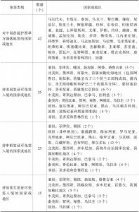 表6-1 中国公民出境旅游享受的免签待遇及国家或地区一览-续表1