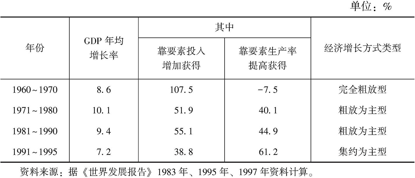 表2-3 韩国经济增长方式的转变