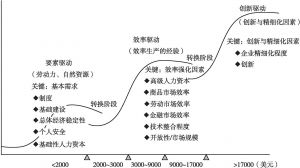 图3-1 经济增长不同阶段的驱动模式