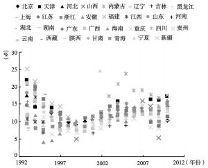图2 中国各地区经济增长率