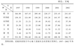 表4-2 1997～2002年老挝粮食作物的产量