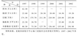 表4-6 1997～2002年老挝木材产量或产值
