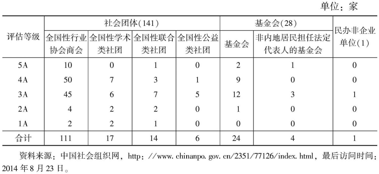表1 2013年全国性社会组织评估等级分布