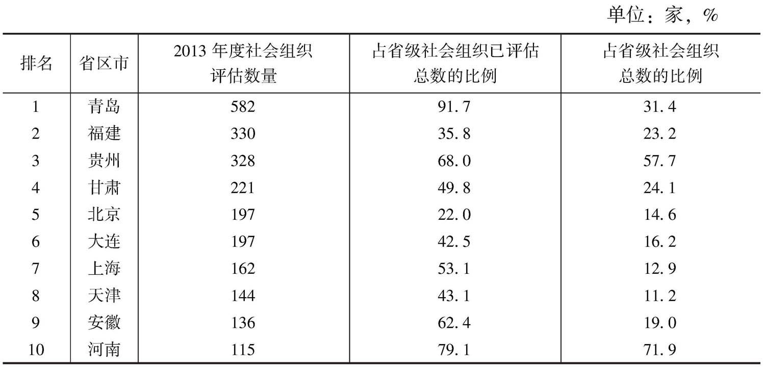表2 2013年省级社会组织评估数量排名前十的省区市情况一览表