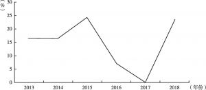 图4 2013～2018年温州市区经营性土地流拍率