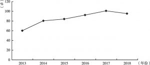 图5 2013～2018年温州市区司法拍卖住房成交总价与评估总价的比值