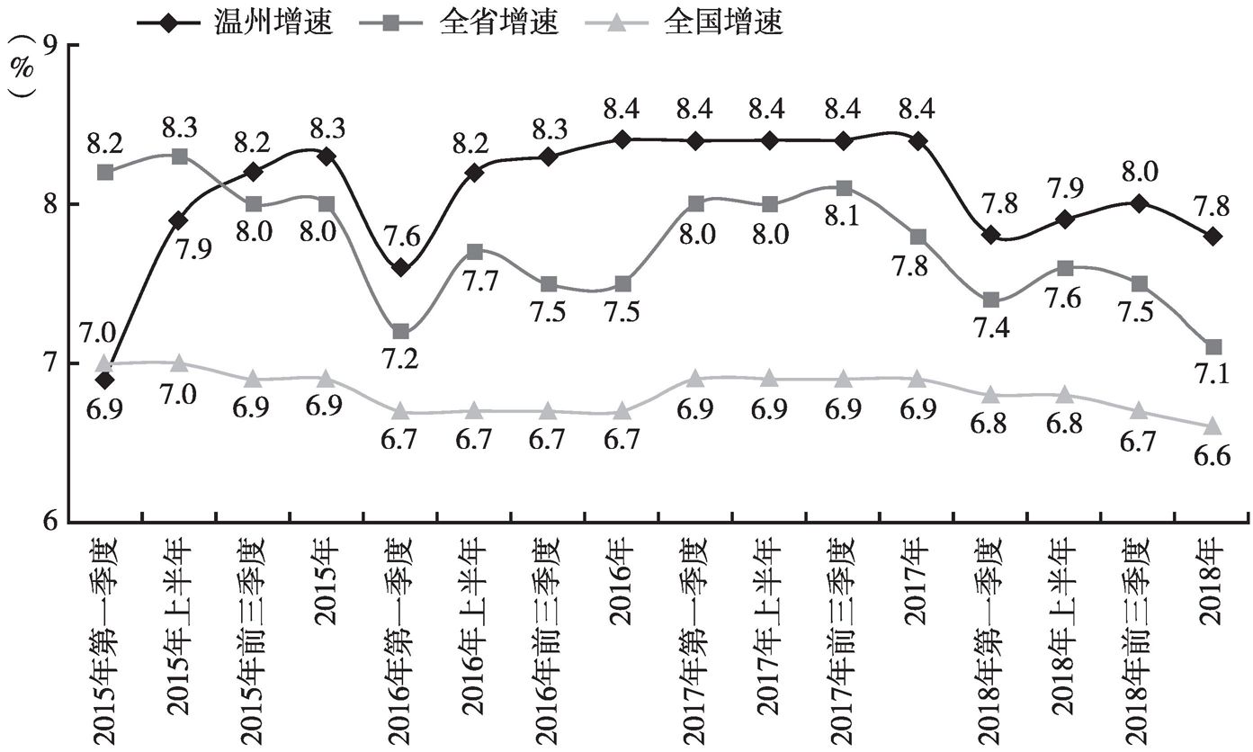图1 2015年以来温州与全国、全省GDP增速