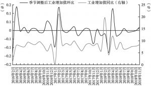 图6 季节调整后温州市工业增速变动（2016～2018）