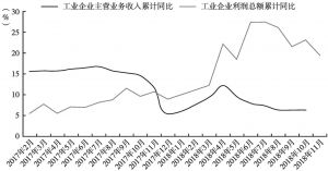 图9 温州市工业企业利润与主营收入累计变动
