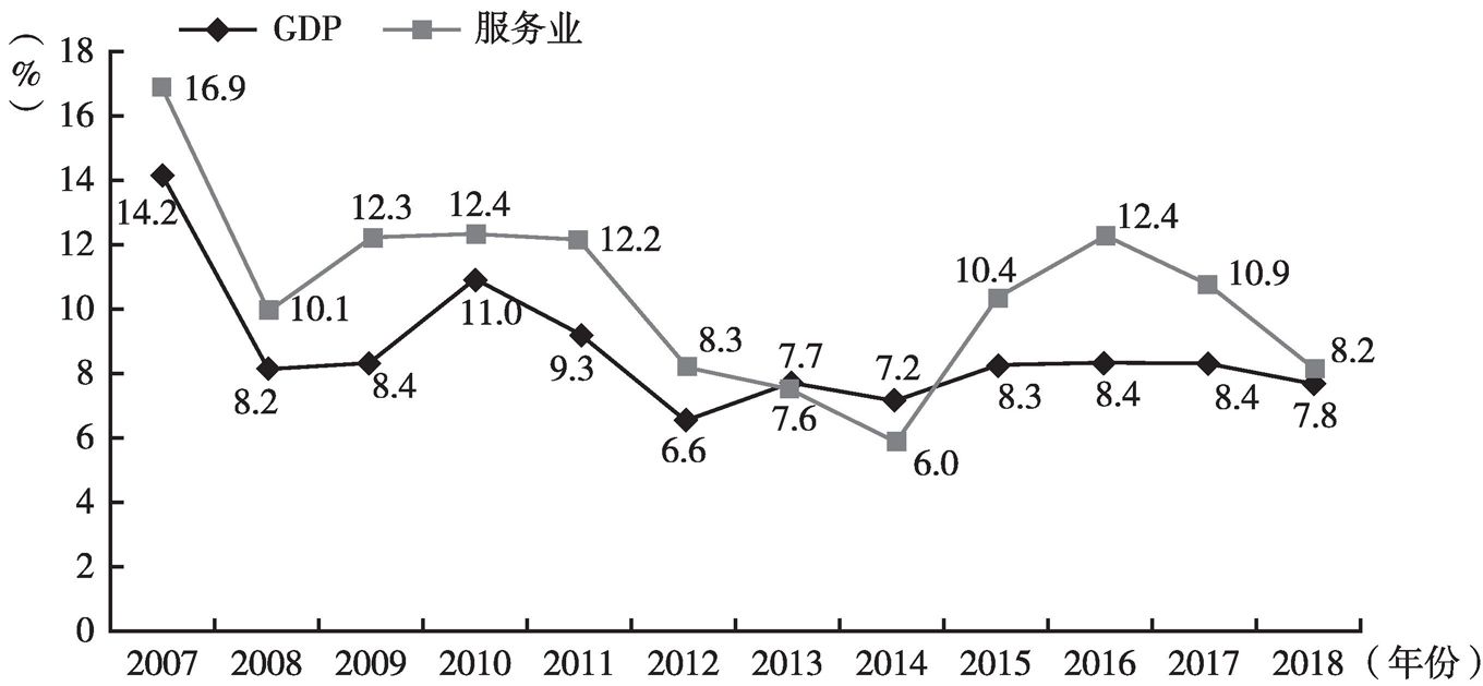 图1 2007～2018年温州服务业与生产总值增速