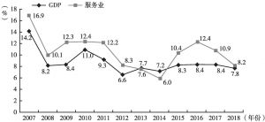 图1 2007～2018年温州服务业与生产总值增速