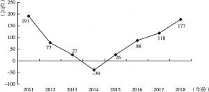 图4 2011～2018年温州市银行业净利润情况