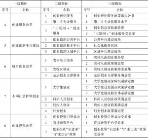 表2-1 青海省大众创业万众创新评价指标体系-续表