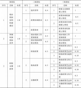 表2-2 青海省大众创业万众创新绩效评价指标权重