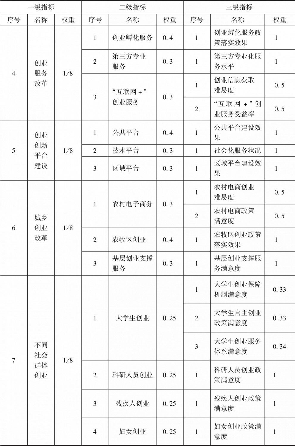 表2-2 青海省大众创业万众创新绩效评价指标权重-续表1