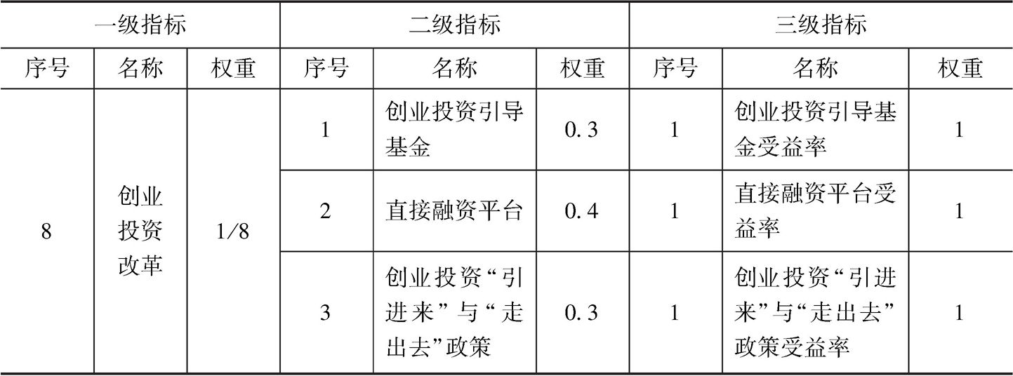 表2-2 青海省大众创业万众创新绩效评价指标权重-续表2