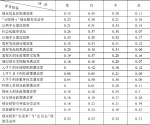 表2-3 青海省大众创业万众创新评价各项指标隶属度-续表