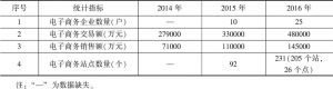 表9-5 2014～2016年海东市电子商务发展统计