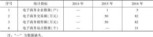 表9-10 2014～2016年果洛州电子商务发展统计