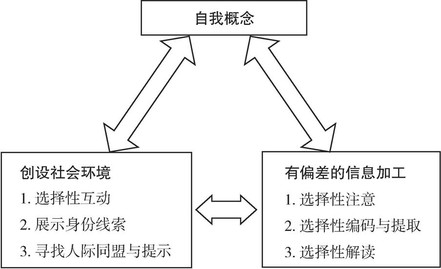 图3.1 自我验证过程