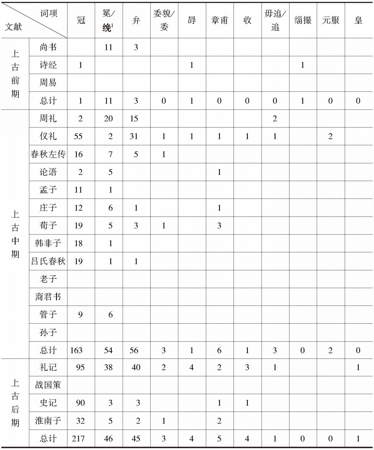 表1-3 广义冠类名物词词频统计