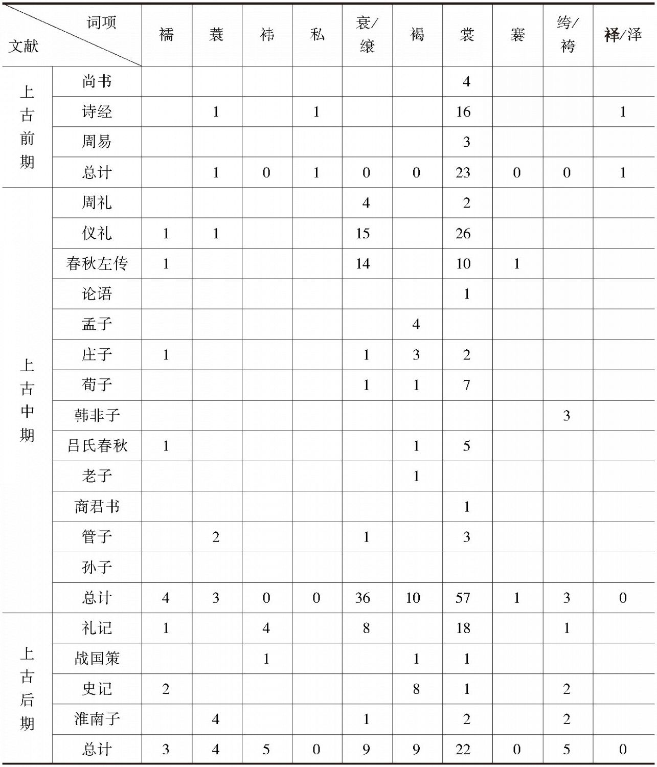 表2-2 单音节衣裳类名物词词频统计表（2）