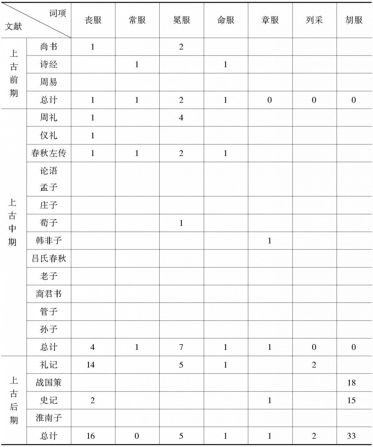 表2-19 服冕总名词频统计（2）