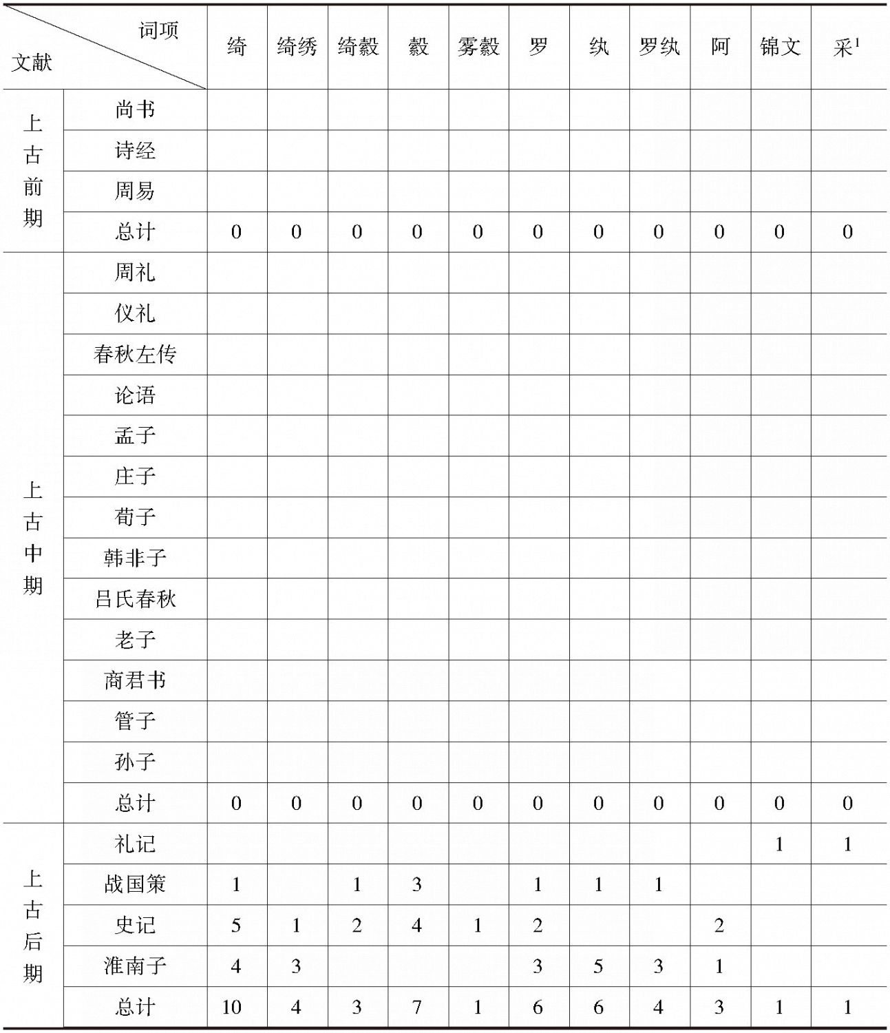表5-5 帛类词词频统计（4）