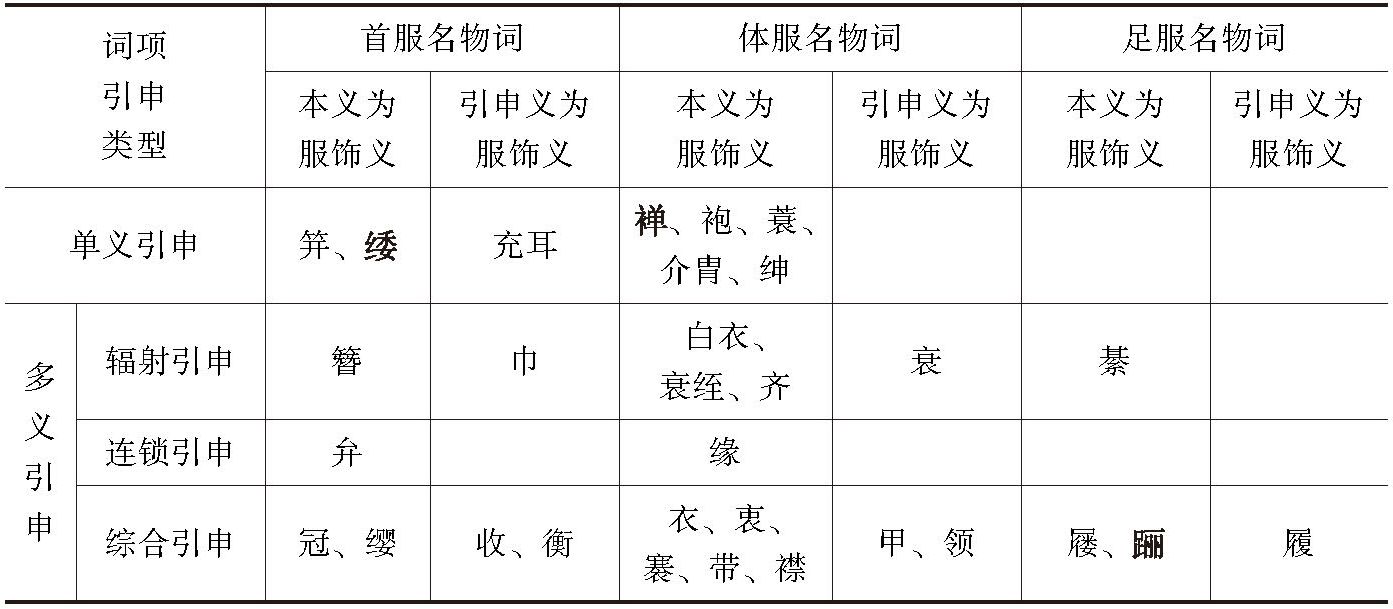 表7-1 上古汉语服饰名物词词义引申情况