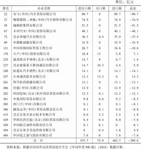 表6 2017年北京市属外贸500强企业出口额与逆差