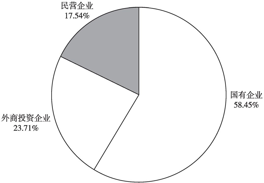 图1 北京市各类外贸企业出口额所占比例