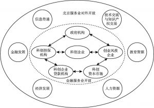 图2 金融科技生态系统理论运行模式