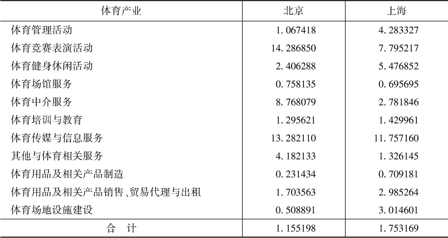 表1 北京与上海体育产业区位熵比较（2015年）