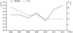 图3 2006～2012年北京市健身休闲业增加值