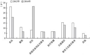 图7 北京市城镇居民家庭消费支出构成变化