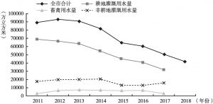图1 北京市2011～2018年农业生产用水量变化